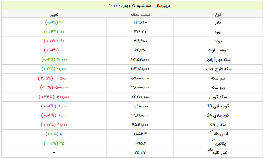 قیمت طلا و ارز امروز سه شنبه ۷ بهمن +جدول