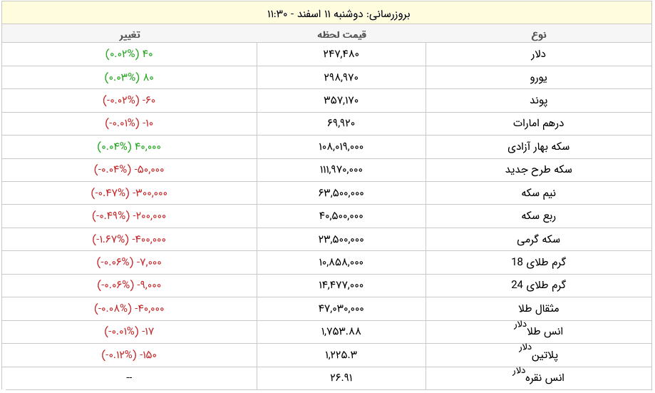 هر گرم طلای ۱۸ عیار چقدر شد؟