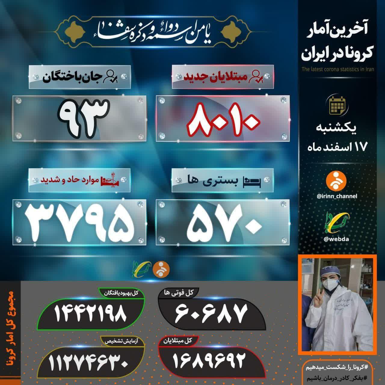 جانباختن ۹۳ ایرانی دیگر بر اثر کرونا جانباختن ۹۳ ایرانی دیگر بر اثر کرونا