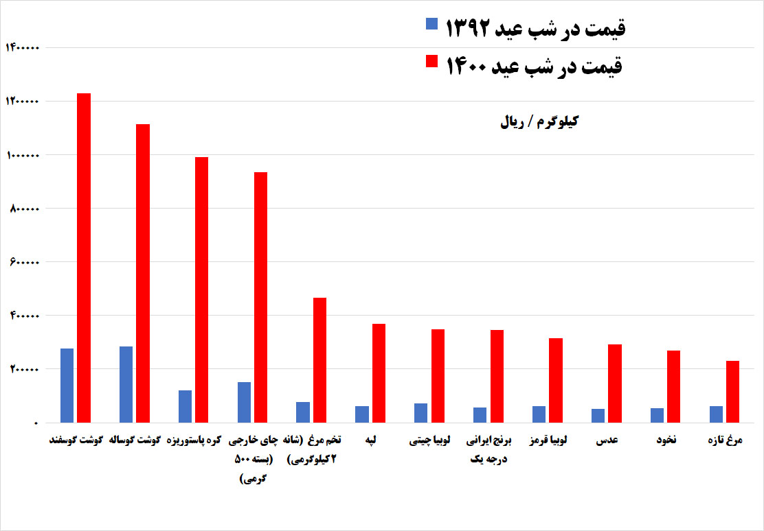 دولت روحانی ناتوان از تنظیم بازار نوروز دولت روحانی ناتوان از تنظیم بازار نوروز