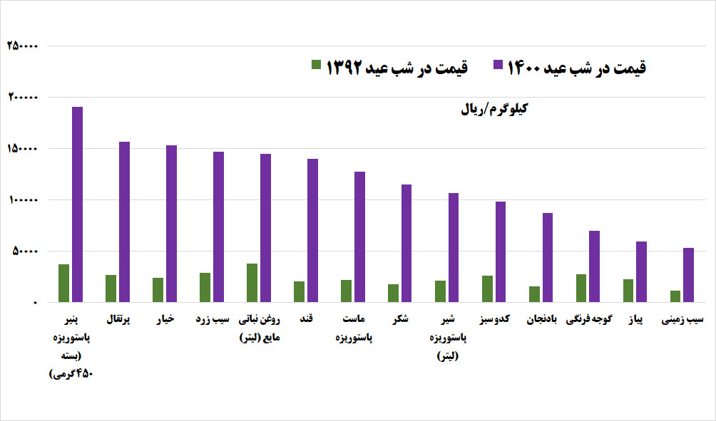دولت روحانی ناتوان از تنظیم بازار نوروز دولت روحانی ناتوان از تنظیم بازار نوروز