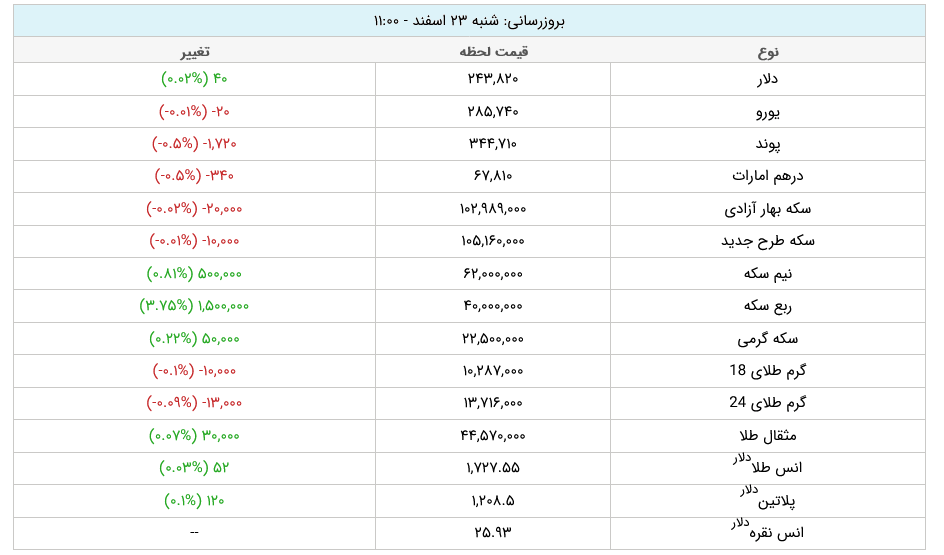 قیمت طلا و ارز امروز شنبه ۲۳ اسفند +جدول