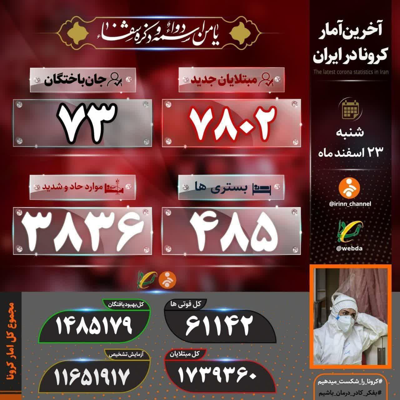 کرونا ۷۳ ایرانی دیگر را به کام مرگ کشاند کرونا ۷۳ ایرانی دیگر را به کام مرگ کشاند