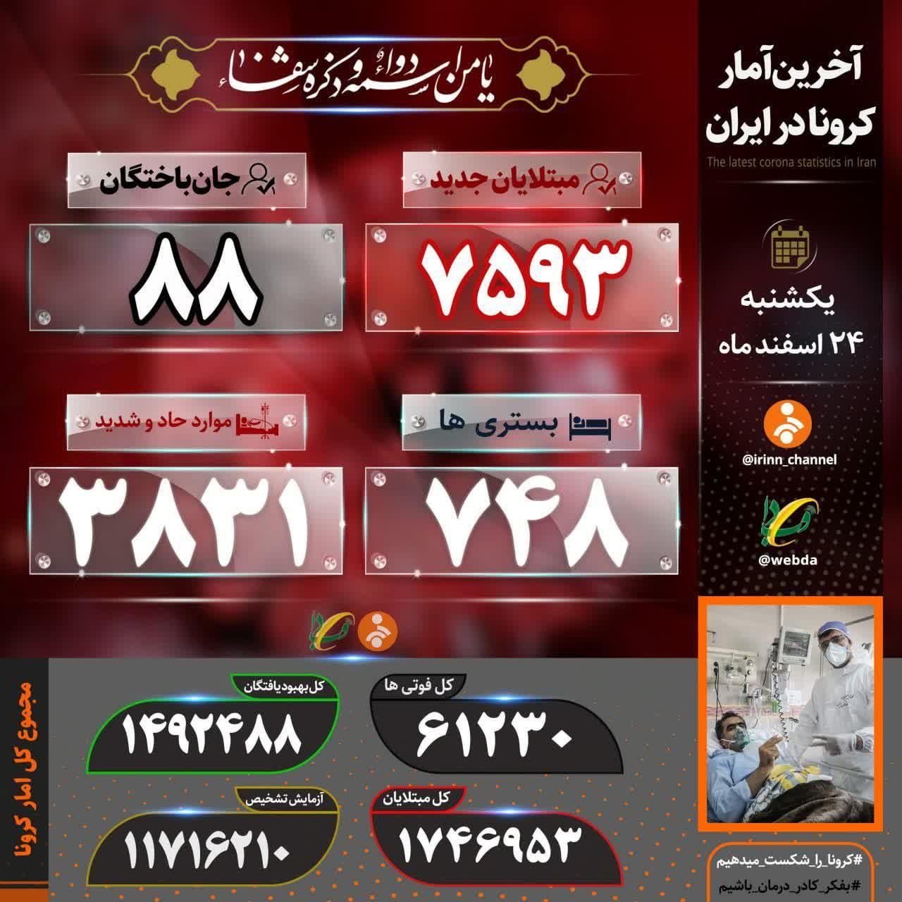 ۸۸ هموطن دیگر قربانی کرونا شدند