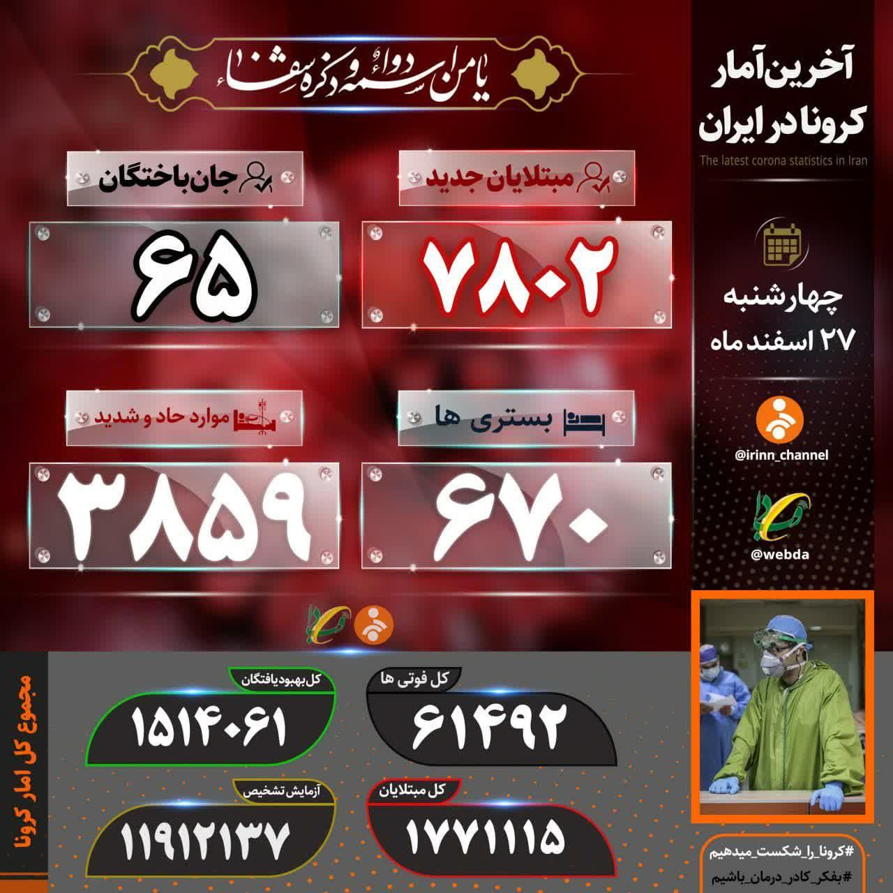 کرونا جان ۶۵ نفر دیگر را در ایران گرفت کرونا جان ۶۵ نفر دیگر را در ایران گرفت