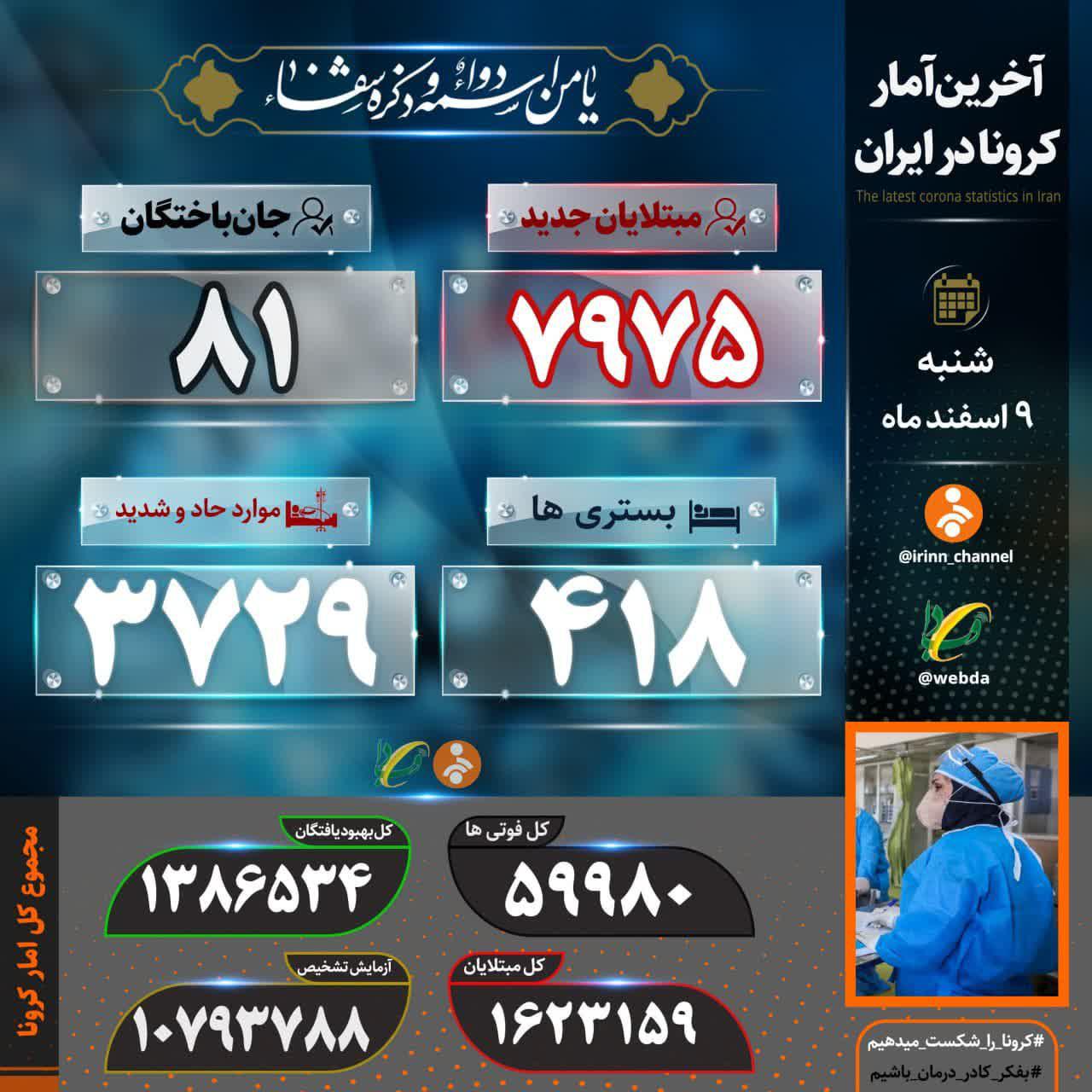 جان باختن ۸۱ بیمار مبتلا به کرونا جان باختن ۸۱ بیمار مبتلا به کرونا