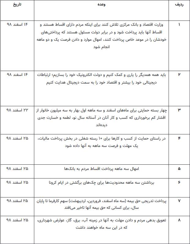 ۱۹ وعده کرونایی روحانی +جدول ۱۹ وعده کرونایی روحانی +جدول