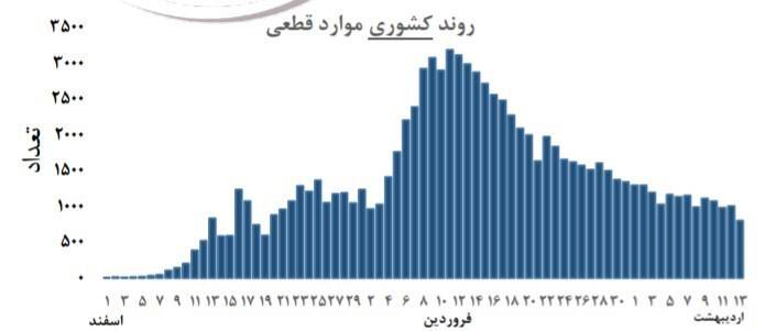 با شناسایی ۹۷۶ مورد جدید مبتلا به کرونا در کشور با شناسایی ۹۷۶ مورد جدید مبتلا به کرونا در کشور