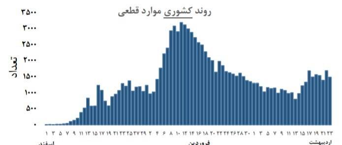 ۵۰ جانباخته در ۲۴ ساعت گذشته بر اثر کرونا ۵۰ جانباخته در ۲۴ ساعت گذشته بر اثر کرونا