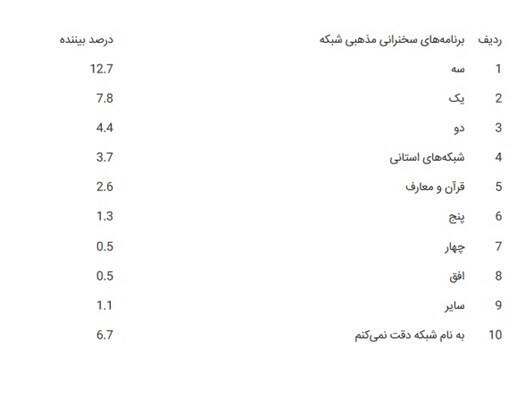 «زیرخاکی» همچنان پربیننده ترین سریال ماه رمضان «زیرخاکی» همچنان پربیننده ترین سریال ماه رمضان
