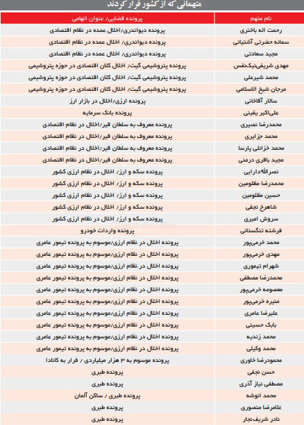 فهرست متهمانی که از کشور فرار کردهاند فهرست متهمانی که از کشور فرار کردهاند