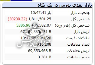 اصلاح شاخص بورس به نفع کوچکترها اصلاح شاخص بورس به نفع کوچکترها