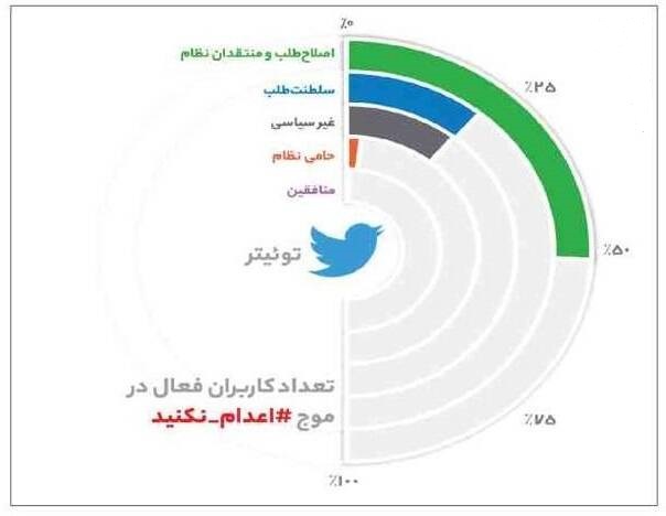 بسیاری از کاربران هشتگ «اعدام نکنید» فیک هستند بسیاری از کاربران هشتگ «اعدام نکنید» فیک هستند