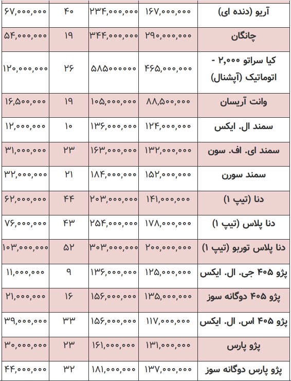 افزایش ۲۲ درصدی قیمت خودرو پس از دستورات تلفنی روحانی افزایش ۲۲ درصدی قیمت خودرو پس از دستورات تلفنی روحانی