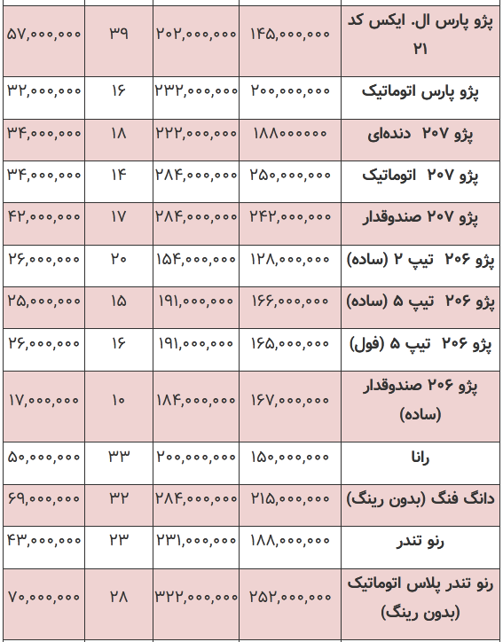 افزایش ۲۲ درصدی قیمت خودرو پس از دستورات تلفنی روحانی افزایش ۲۲ درصدی قیمت خودرو پس از دستورات تلفنی روحانی