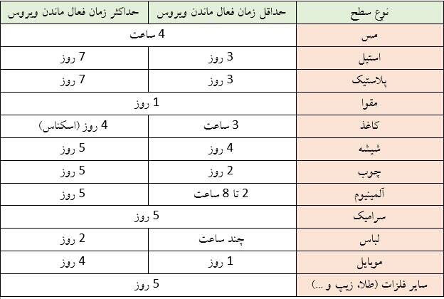 آخرین یافته ها درباره عمر ویروس کرونا بر روی سطوح آخرین یافته ها درباره عمر ویروس کرونا بر روی سطوح