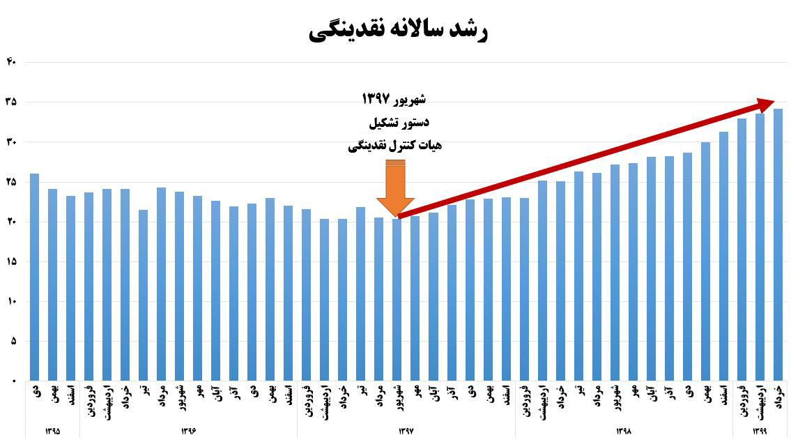 بانک مرکزی دستور رهبری را اجرا نکرد بانک مرکزی دستور رهبری را اجرا نکرد