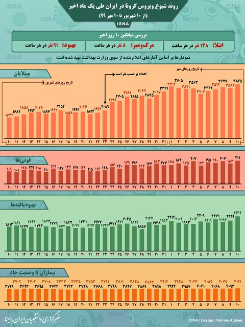 در هر ساعت چند ایرانی قربانی کرونا میشوند؟ در هر ساعت چند ایرانی قربانی کرونا میشوند؟