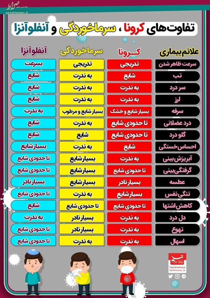 اینفوگرافی/ تفاوت‌های کرونا، سرماخوردگی و آنفلوآنزا
