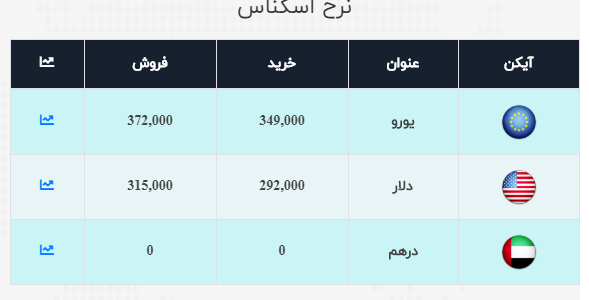 دلار از کانال ۳۱ هزار تومانی عبور کرد
