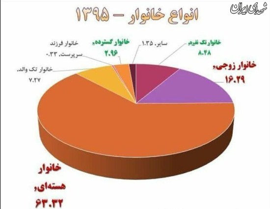 کاهش و سالمندی جمعیت ایران! کاهش و سالمندی جمعیت ایران!