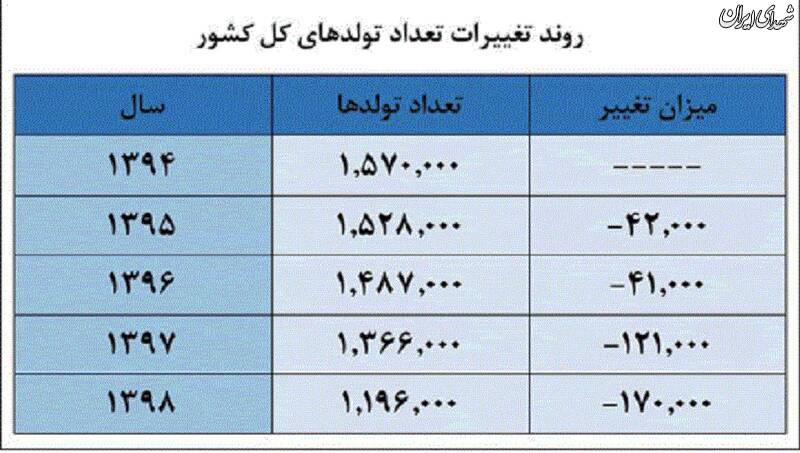 کاهش موالید آغازی بر پایان ایران جوان کاهش موالید آغازی بر پایان ایران جوان