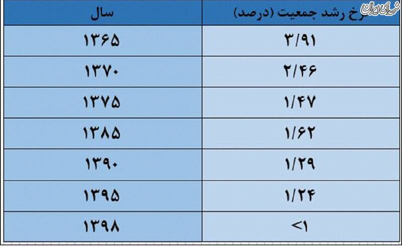 کاهش موالید آغازی بر پایان ایران جوان کاهش موالید آغازی بر پایان ایران جوان