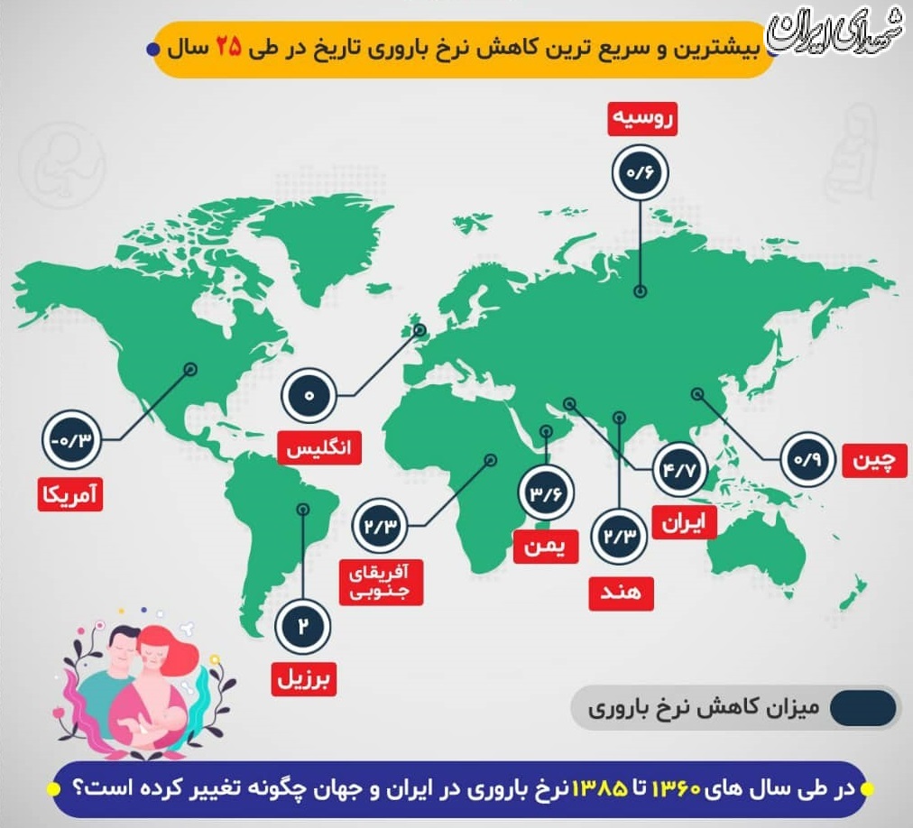 کاهش موالید آغازی بر پایان ایران جوان کاهش موالید آغازی بر پایان ایران جوان