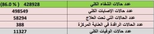 جدیدترین آمار بیماران کرونایی در عراق جدیدترین آمار بیماران کرونایی در عراق