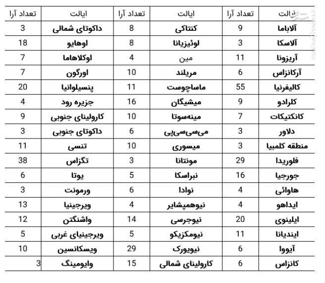 پیروز رسمی و نهایی انتخابات آمریکا کی مشخص می‎شود؟