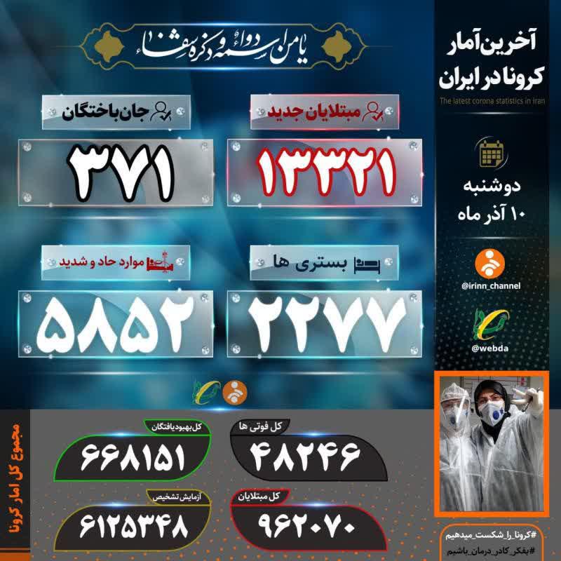 کرونا ۳۷۱ ایرانی دیگر را به کام مرگ کشاند کرونا ۳۷۱ ایرانی دیگر را به کام مرگ کشاند