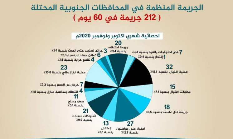 آمار جنایات متحدان ابوظبی و ریاض در جنوب یمن طی دو ماه اخیر آمار جنایات متحدان ابوظبی و ریاض در جنوب یمن طی دو ماه اخیر