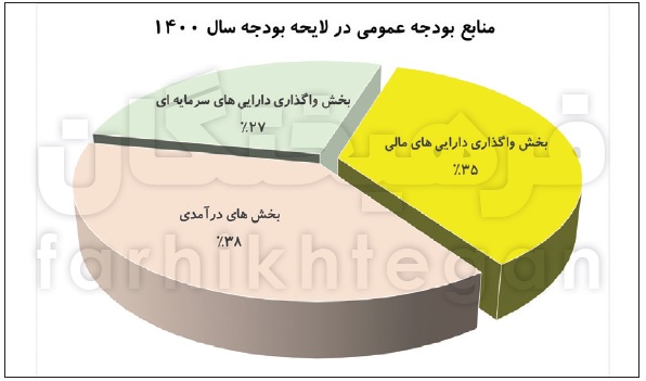رویاپردازی دولت روحانی در بودجه آخرشان رویاپردازی دولت روحانی در بودجه آخرشان