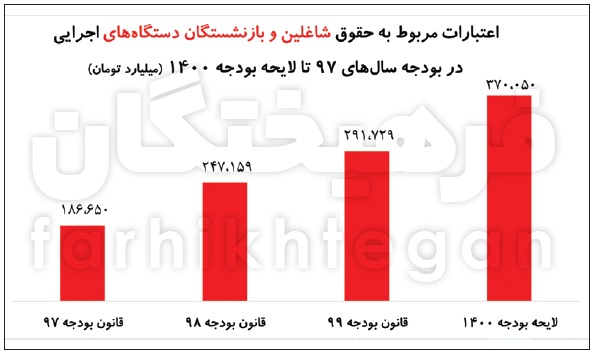 رویاپردازی دولت روحانی در بودجه آخرشان رویاپردازی دولت روحانی در بودجه آخرشان