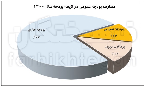 رویاپردازی دولت روحانی در بودجه آخرشان رویاپردازی دولت روحانی در بودجه آخرشان