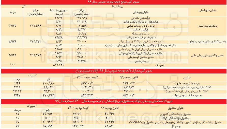 رویاپردازی دولت روحانی در بودجه آخرشان رویاپردازی دولت روحانی در بودجه آخرشان
