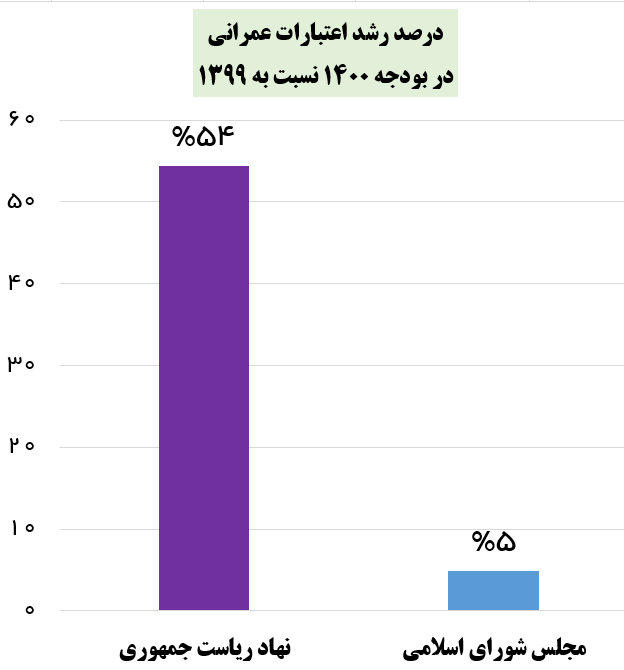 لجبازی بودجهای دولت با مجلس: رشد بودجه نهاد ریاست جمهوری ۵ برابر مجلس! +نمودار لجبازی بودجهای دولت با مجلس: رشد بودجه نهاد ریاست جمهوری ۵ برابر مجلس! +نمودار