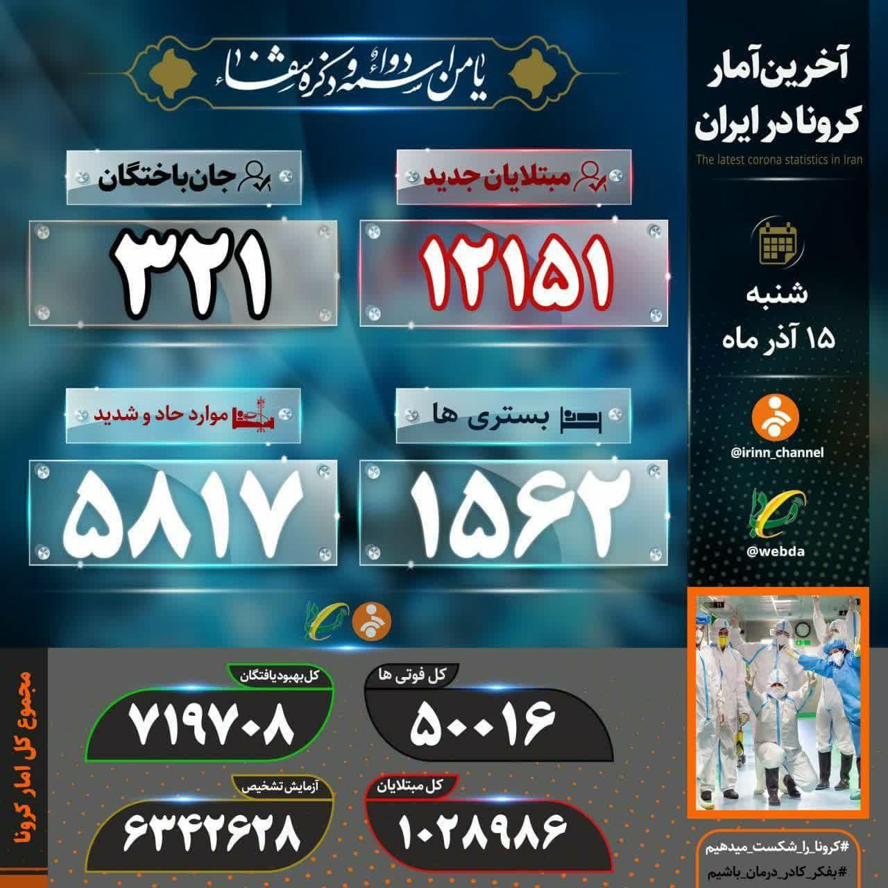 جانباختن ۳۲۱ بیمار کرونایی دیگر در کشور جانباختن ۳۲۱ بیمار کرونایی دیگر در کشور