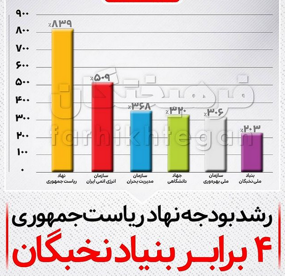 رشد نجومی بودجه نهاد ریاست جمهوری