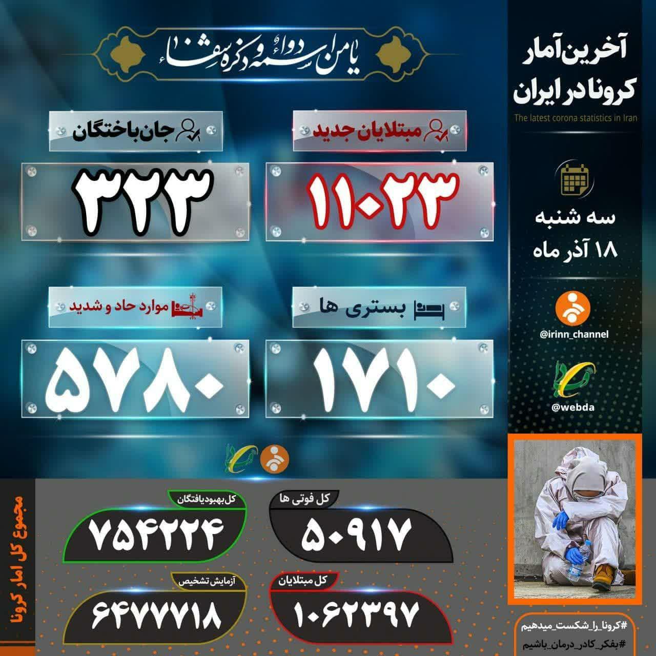 شناسایی ۱۱ هزار و ۲۳ بیمار جدید کرونا در کشور شناسایی ۱۱ هزار و ۲۳ بیمار جدید کرونا در کشور