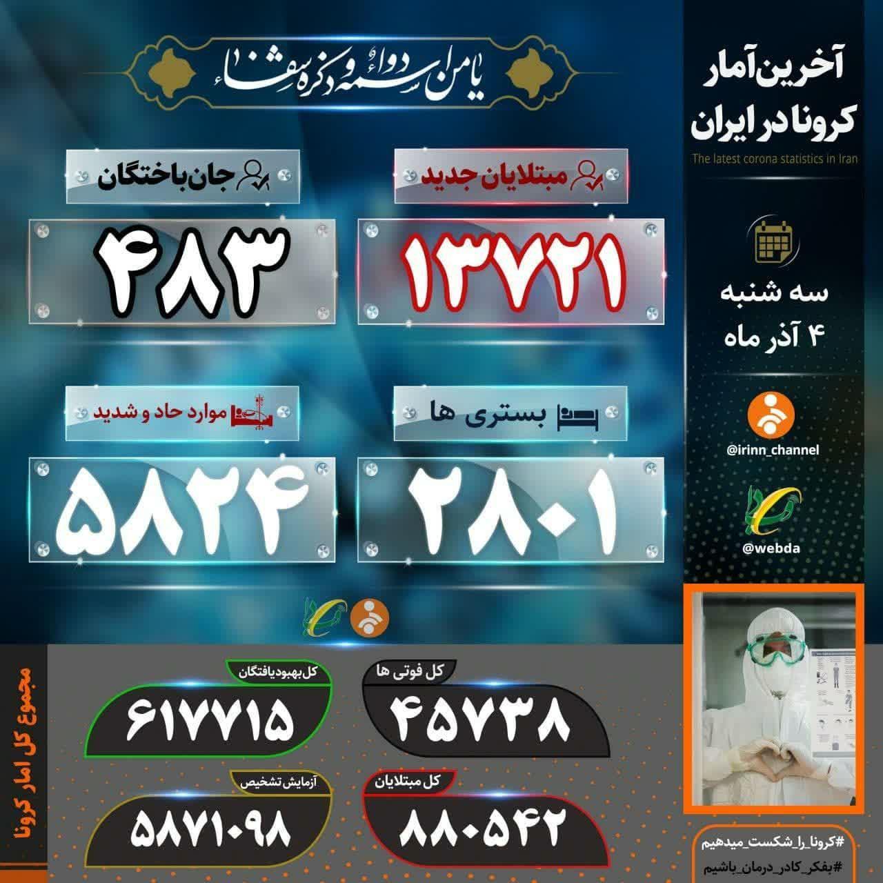 شناسایی ۱۳ هزار و ۷۲۱ بیمار جدید مبتلا به کووید۱۹ در کشور شناسایی ۱۳ هزار و ۷۲۱ بیمار جدید مبتلا به کووید۱۹ در کشور