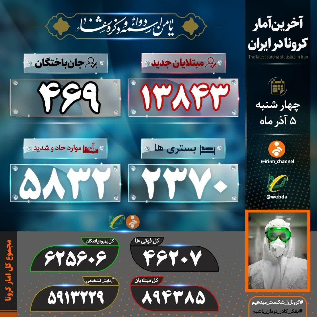 ۴۶۹ هموطن دیگر بر اثر کرونا جان باختند ۴۶۹ هموطن دیگر بر اثر کرونا جان باختند
