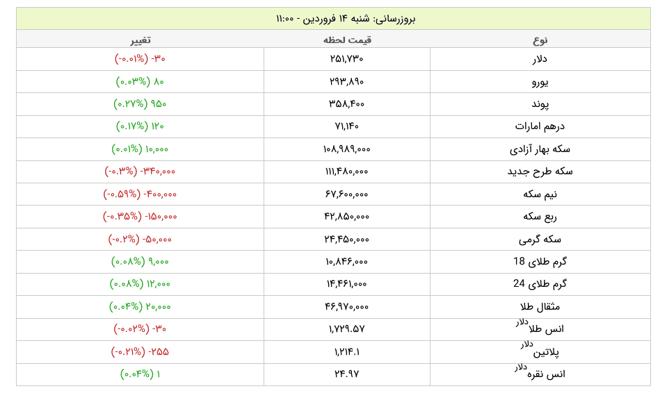قیمت طلا و دلار در نخستین روز کاری ۱۴۰۰