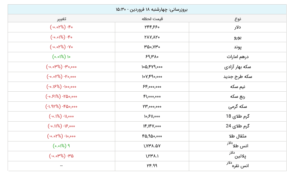 آخرین قیمت طلا و دلار در بازار +جدول