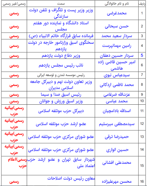 همه گزینه های روی میز برای انتخابات ۱۴۰۰ / چه کسی صندلی پاستور را تصاحب می کند؟! همه گزینه های روی میز برای انتخابات ۱۴۰۰ / چه کسی صندلی پاستور را تصاحب می کند؟!