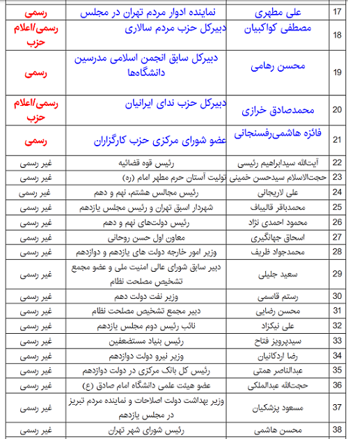همه گزینه های روی میز برای انتخابات ۱۴۰۰ / چه کسی صندلی پاستور را تصاحب می کند؟! همه گزینه های روی میز برای انتخابات ۱۴۰۰ / چه کسی صندلی پاستور را تصاحب می کند؟!