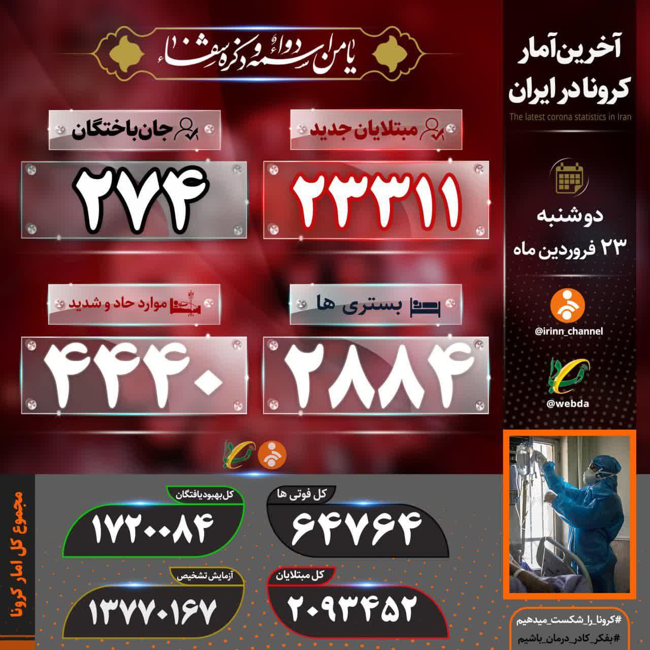 فوت ۲۷۴ بیمار کرونایی در شبانه روز گذشته فوت ۲۷۴ بیمار کرونایی در شبانه روز گذشته