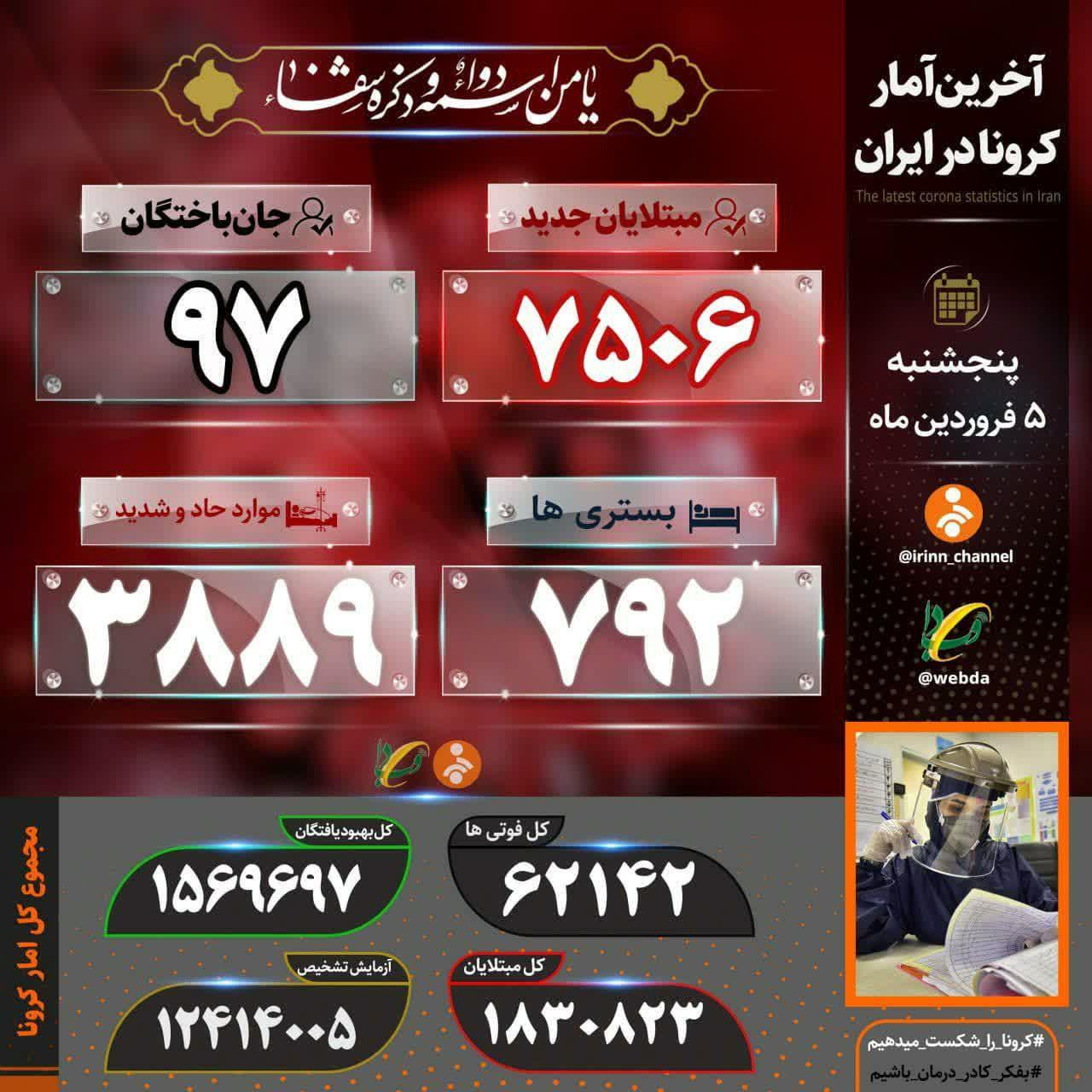 فوت ۹۷ بیمار کرونایی دیگر در کشور فوت ۹۷ بیمار کرونایی دیگر در کشور