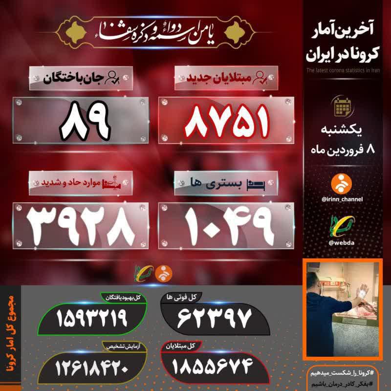 فوت ۸۹ بیمار کرونایی در شبانه روز گذشته فوت ۸۹ بیمار کرونایی در شبانه روز گذشته