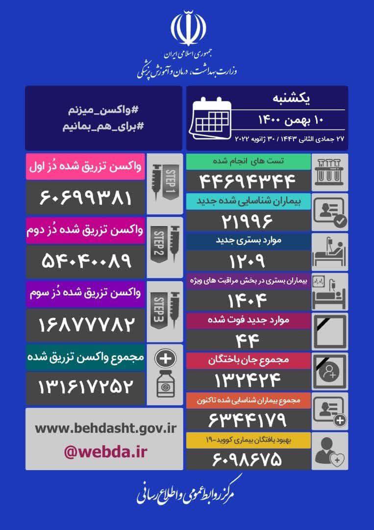 شناسایی ۲۱۹۹۶ بیمار جدید کرونایی/ ۴۴ نفر دیگر فوت شدند شناسایی ۲۱۹۹۶ بیمار جدید کرونایی/ ۴۴ نفر دیگر فوت شدند